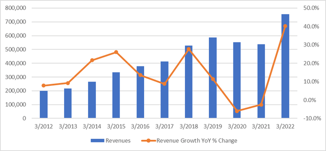 Revenue Growth Trend