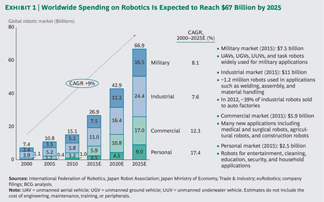 Worldwide spending on robotics