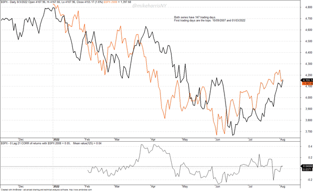 Comparison of Year-To-Date Price Action in S&P 500 to That in 2008