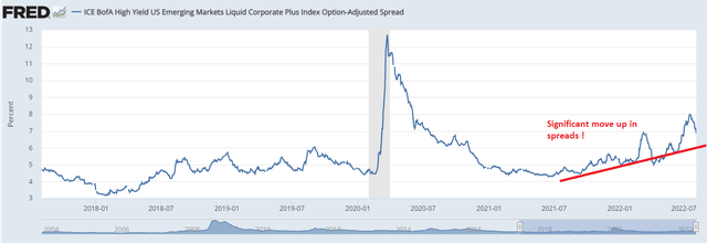 High yield US Emerging Markets Liquid Corporate Plus Index Adjusted Spread