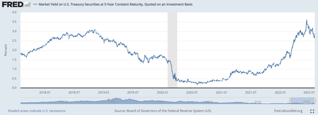 Market Yield on U.S. Treasury Securities at 5-year constant maturity