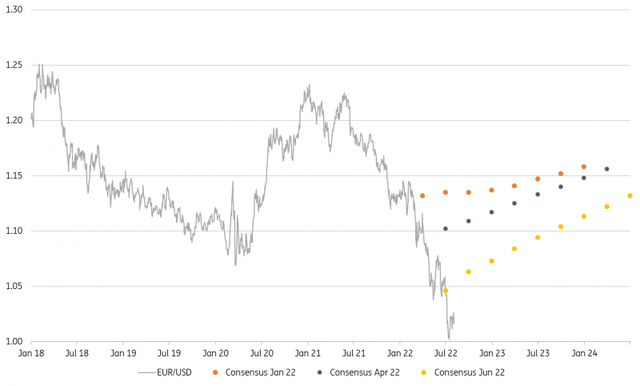 Consensus struggles to keep pace with EUR/USD drop