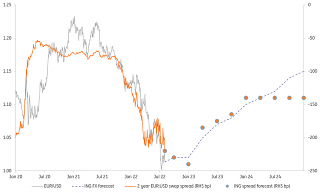 EUR/USD