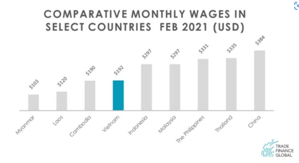 Vietnam cheap labor costs