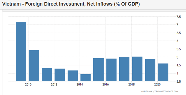 Vietnam FDI inflows 2022