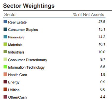 VNM ETF sector weights 2022