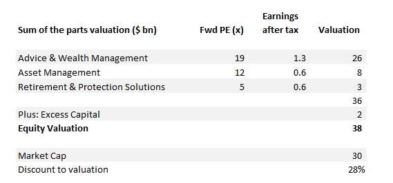 Sum of the parts valuation