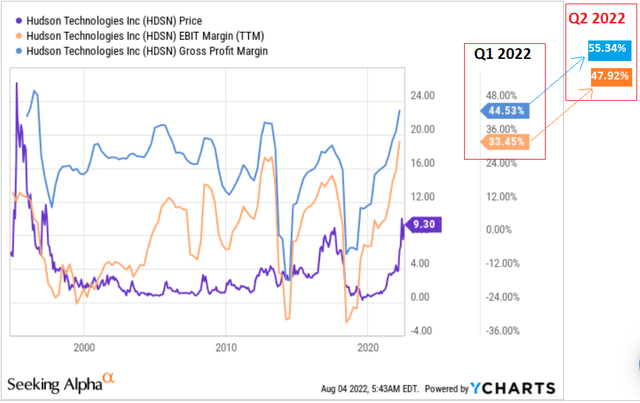 YCharts, author's notes