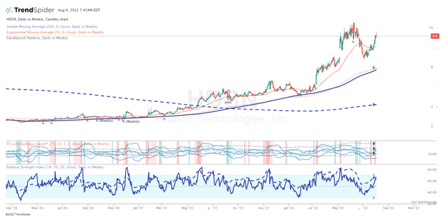 TrendSpider Sofware, HDSN, Daily chart