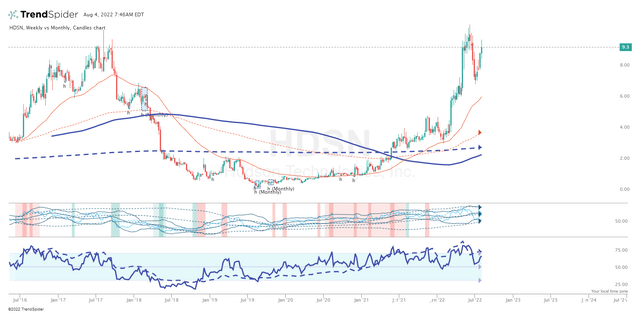 TrendSpider Sofware, HDSN, Weekly chart