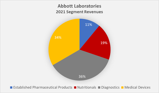 Figure 1: Abbott Laboratories' 2021 segment revenues (own work, based on the company's 2021 10-K)