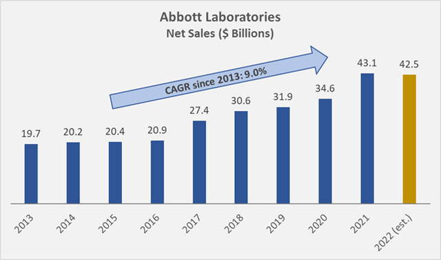 Figure 2: Abbott Laboratories' total net sales since 2013 (own work, based on the company's 2013 to 2021 10-Ks and analyst expectations according to Seeking Alpha)
