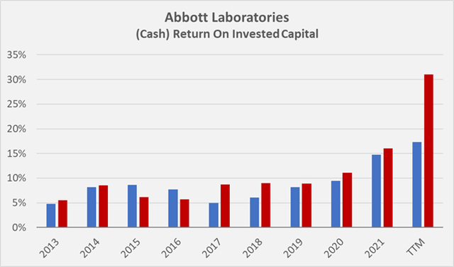 Figure 3: Abbott Laboratories' return and cash return on invested capital, based on net operating profit after taxes and free cash flow, respectively (own work, based on the company's 2013 to 2021 10-K and the second quarter 2022 10-Q)
