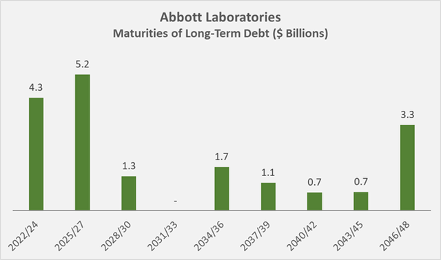 Figure 4: Abbott Laboratories' long-term debt maturities as of December 31, 2021 (own work, based on the company's 2021 10-K)