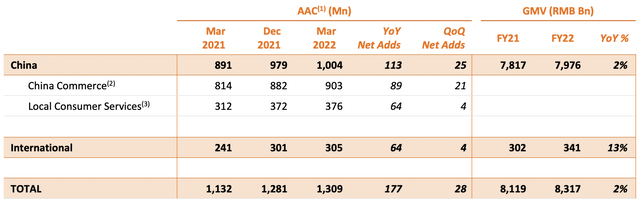 Global Annual Active Consumers