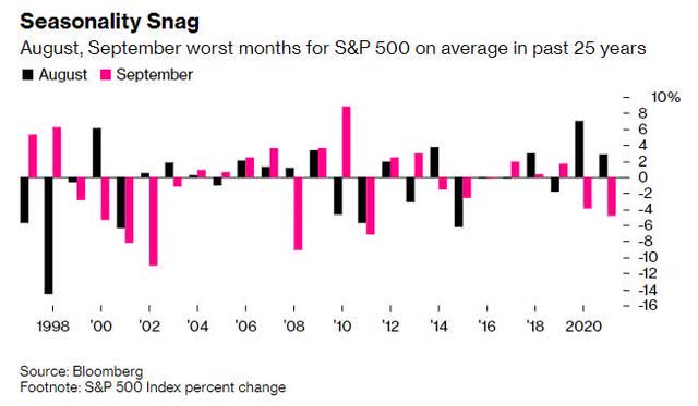 Worst Performing Months for S&P 500 (August & September)