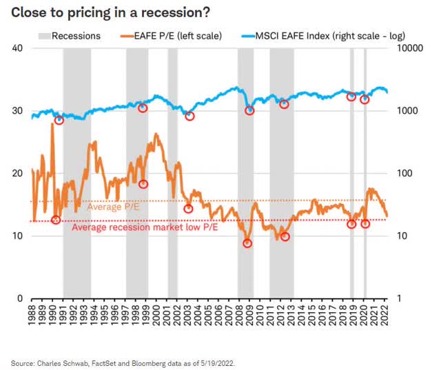 Pricing in a recession graph