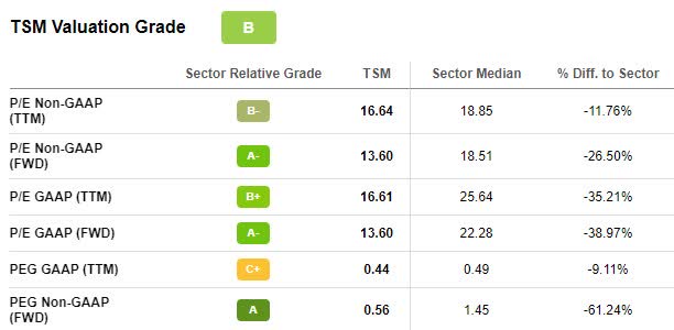 Taiwan Semiconductor Stock Valuation