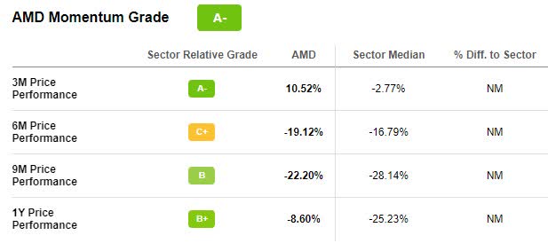 AMD Stock Momentum Grade