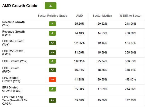AMD Growth Grade