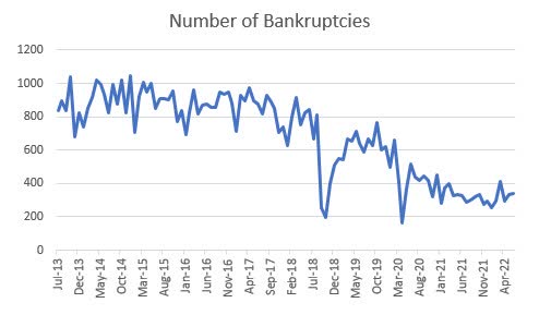 Bankruptcies in Puerto Rico