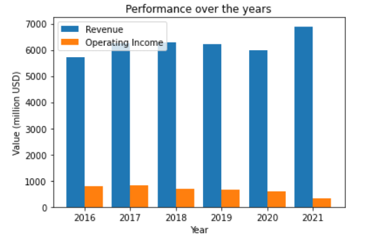 Performance over the years