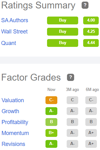 Factor grades for LSI: Valuation C-, Growth A-, Profitability B, Momentum B+, Revisions A-