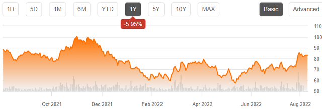 Standard line chart showing TAN share price peaked just about $100 last November 1