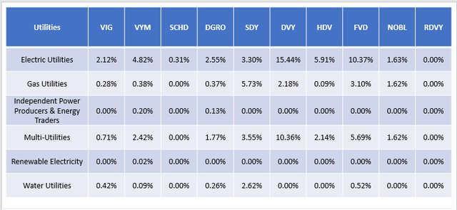 Utilities Industry Exposures