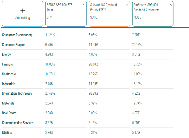 SPY vs. SCHD vs. NOBL Sector Exposures