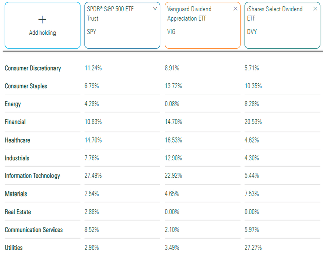 SPY vs. VIG vs. DVY Sector Exposures