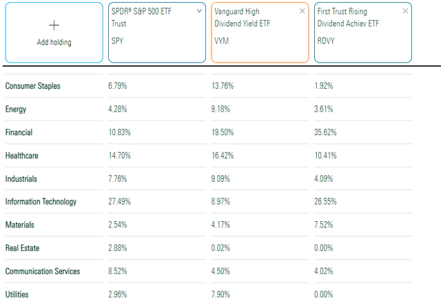 SPY vs. VYM vs. RDVY Sector Exposures