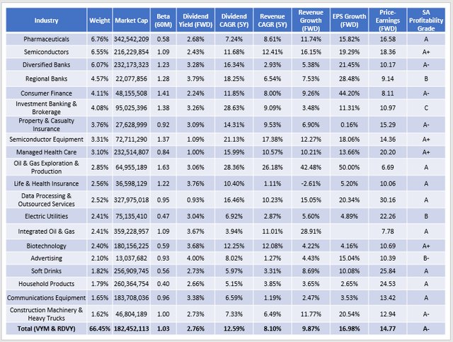 VYM & RDVY Fundamental Analysis