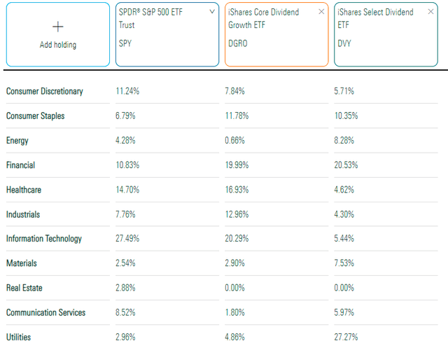 SPY vs. DGRO vs. DVY Sector Exposures