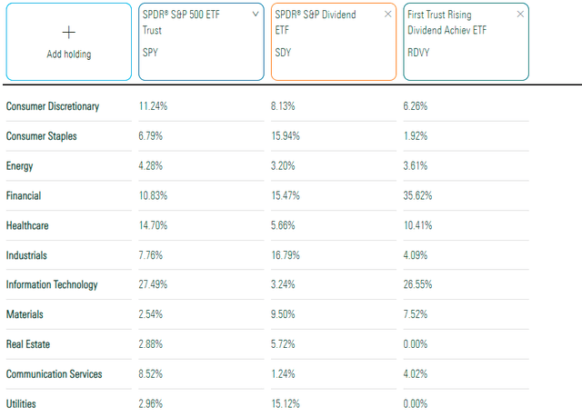 SPY vs. SDY vs. RDVY Sector Exposures