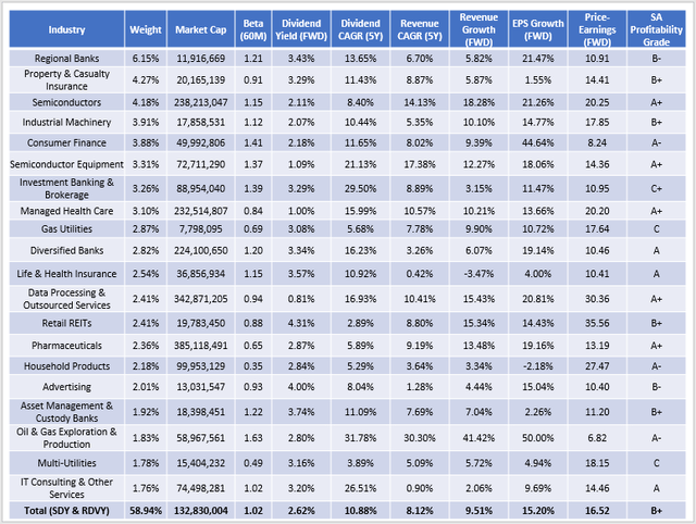 SDY & RDVY Fundamental Analysis