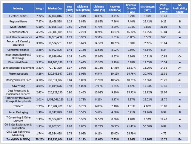 DVY & RDVY Fundamental Analysis