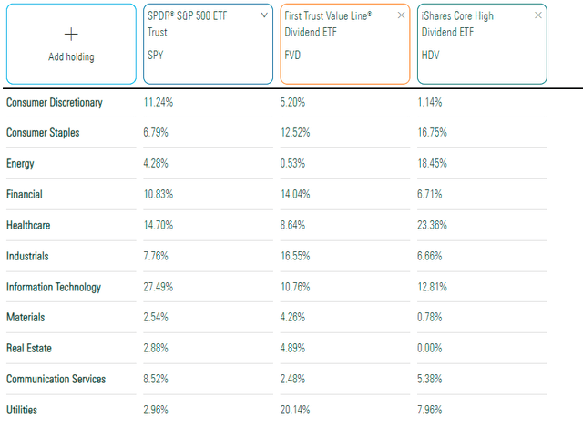 SPY vs. FVD vs. HDV Sector Exposures