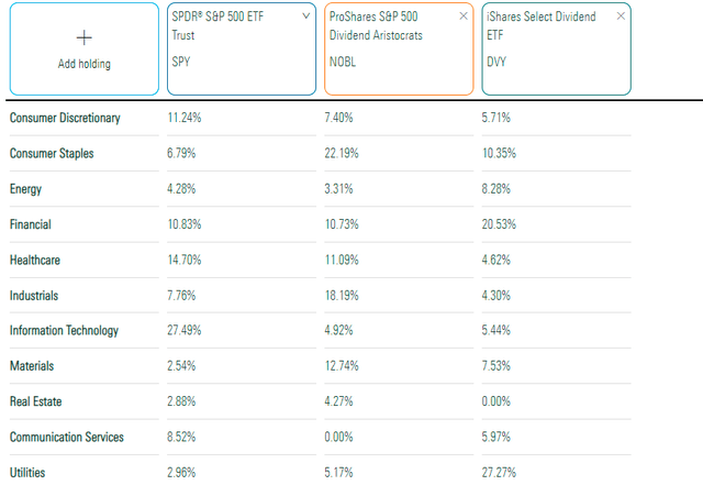 SPY vs. NOBL vs. DVY Sector Exposures