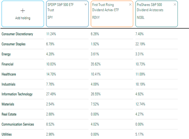 SPY vs. RDVY vs. NOBL Sector Exposures