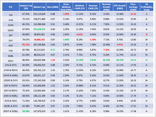 Two ETF Portfolio Fundamentals Summary