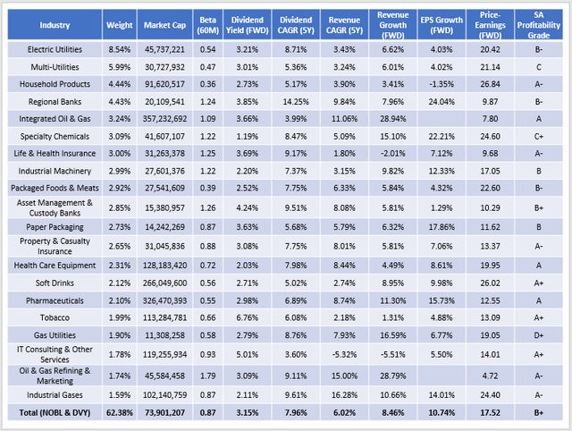 NOBL & DVY Fundamental Analysis