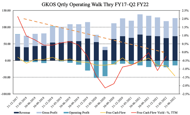Glaukos asymmetry in operating metrics looks to be widening on a sequential basis