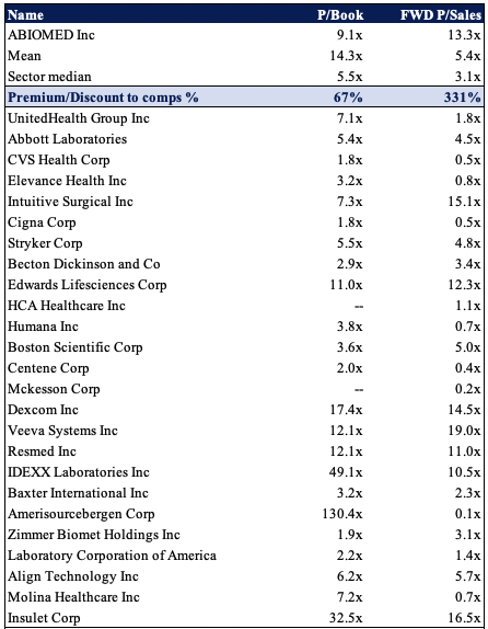 ABMD Multiples and comps