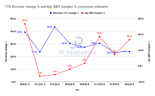 TTD revenue change % and adjusted EBIT change % consensus estimates