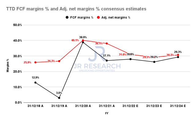 TTD FCF margins % and adjusted net margins % consensus estimates