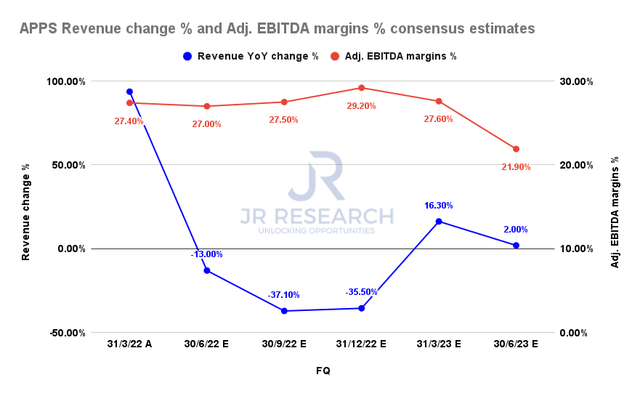 APPS revenue change % and adjusted EBITDA margins % consensus estimates