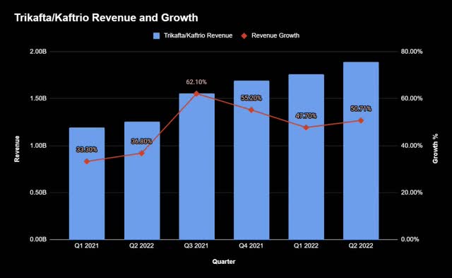 Trikafta quarterly revenue and growth