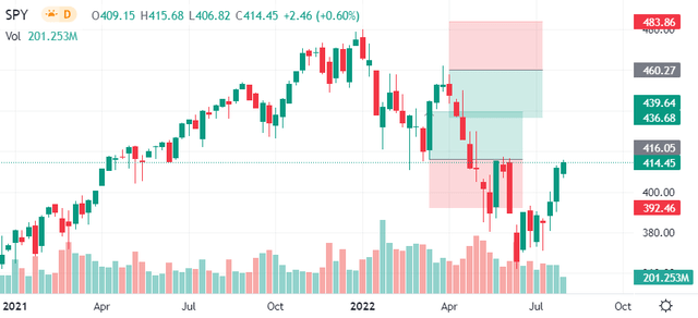 Technical Chart