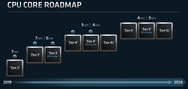 AMD CPU Roadmap